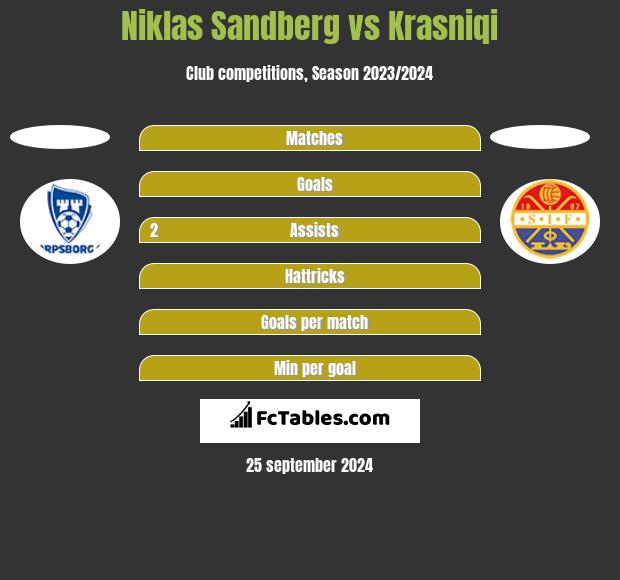 Niklas Sandberg vs Krasniqi h2h player stats