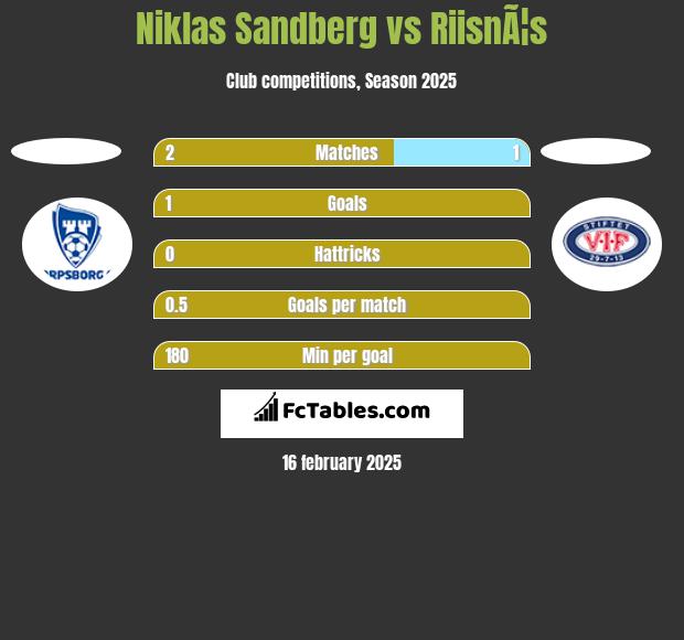 Niklas Sandberg vs RiisnÃ¦s h2h player stats