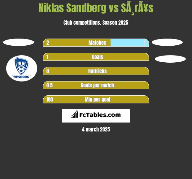 Niklas Sandberg vs SÃ¸rÃ¥s h2h player stats