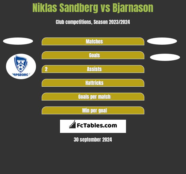 Niklas Sandberg vs Bjarnason h2h player stats