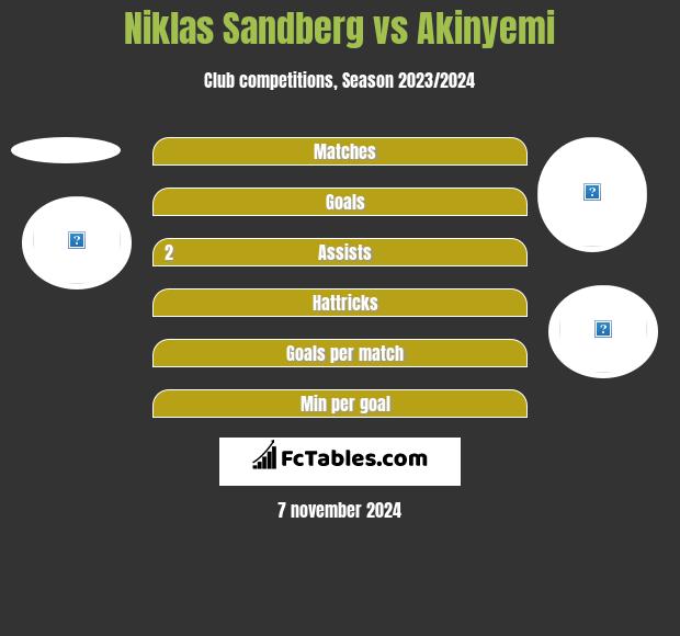 Niklas Sandberg vs Akinyemi h2h player stats