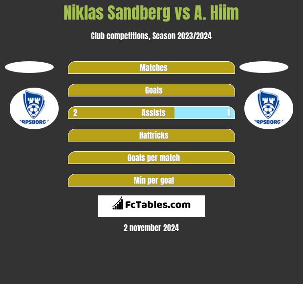 Niklas Sandberg vs A. Hiim h2h player stats