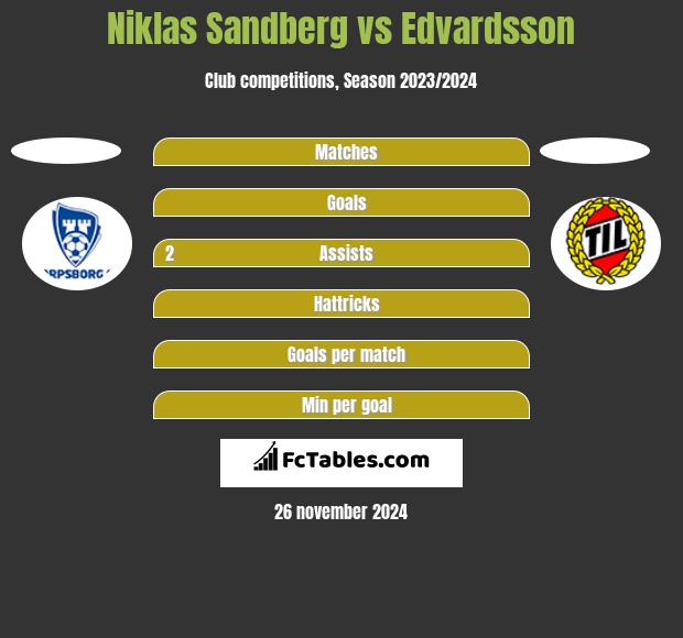 Niklas Sandberg vs Edvardsson h2h player stats