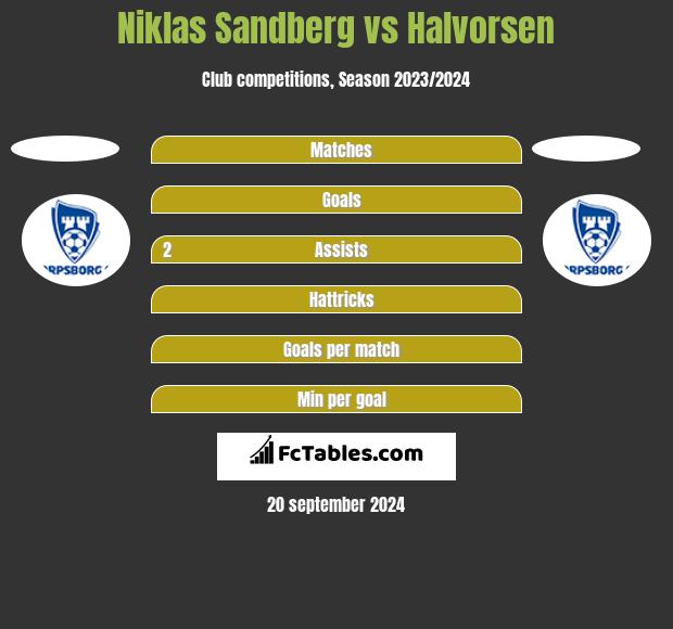 Niklas Sandberg vs Halvorsen h2h player stats