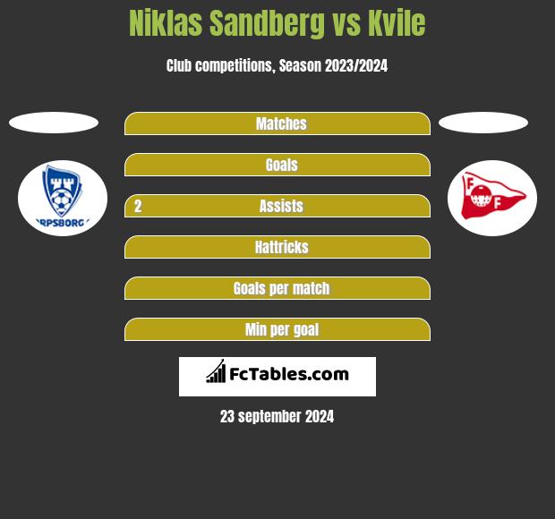 Niklas Sandberg vs Kvile h2h player stats