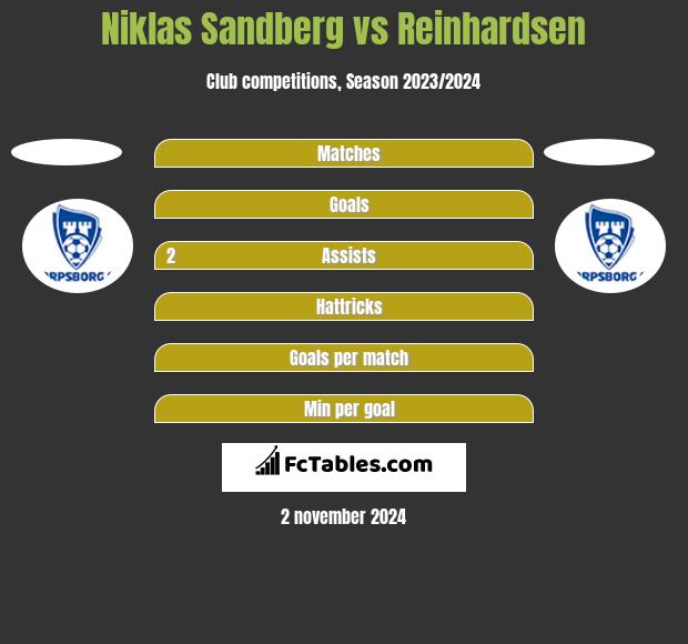 Niklas Sandberg vs Reinhardsen h2h player stats