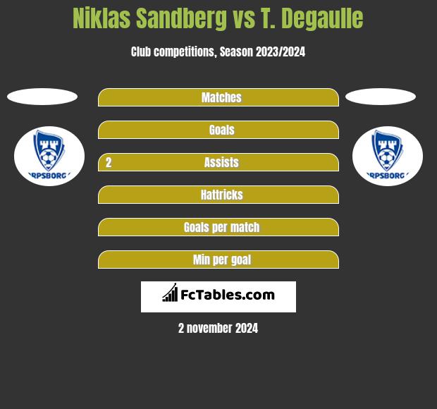 Niklas Sandberg vs T. Degaulle h2h player stats