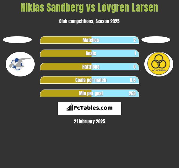 Niklas Sandberg vs Løvgren Larsen h2h player stats