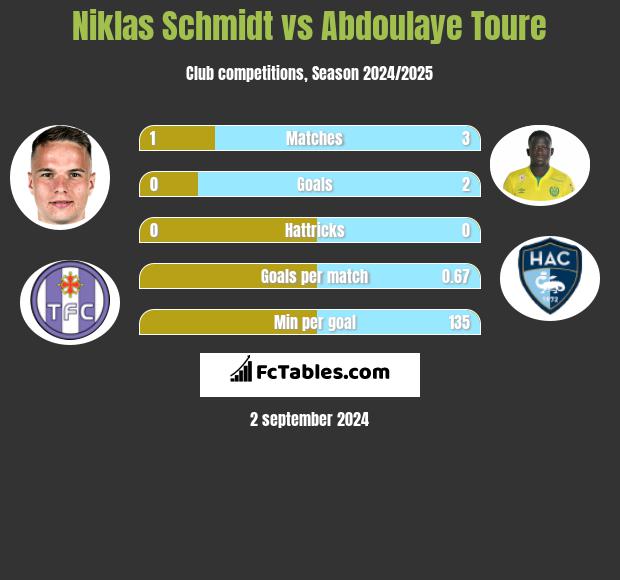 Niklas Schmidt vs Abdoulaye Toure h2h player stats