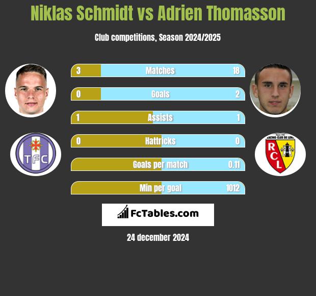 Niklas Schmidt vs Adrien Thomasson h2h player stats