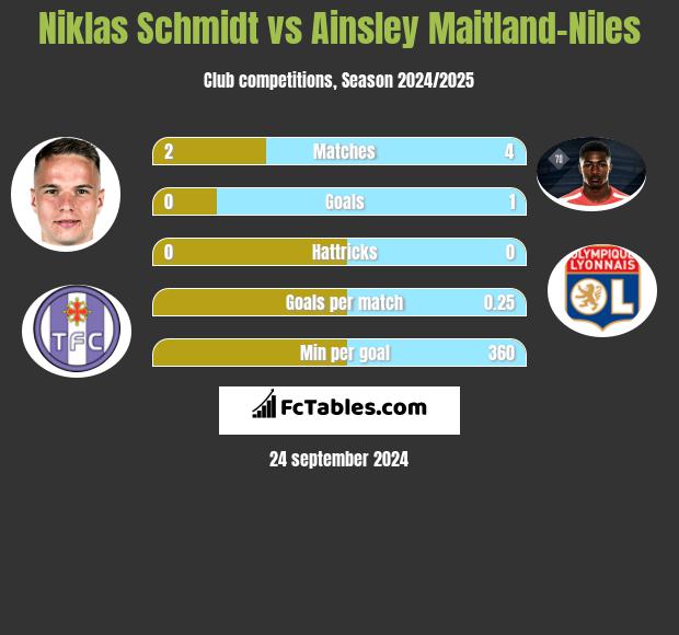 Niklas Schmidt vs Ainsley Maitland-Niles h2h player stats