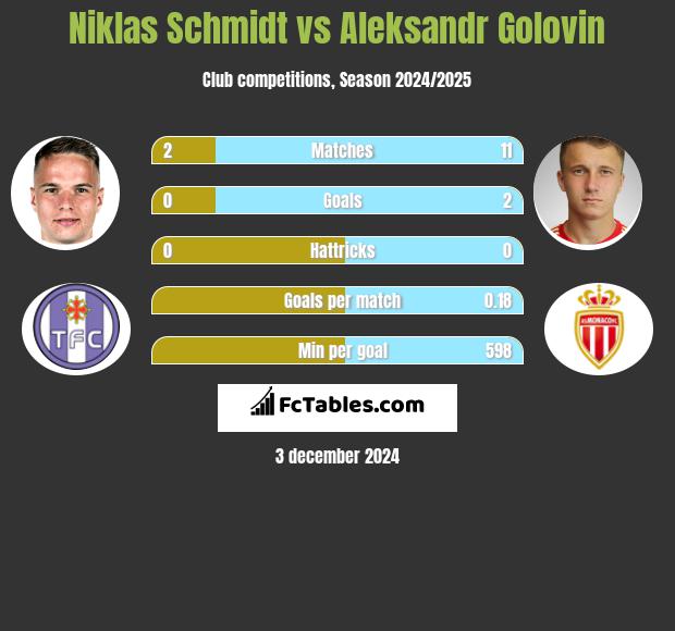 Niklas Schmidt vs Aleksandr Gołowin h2h player stats