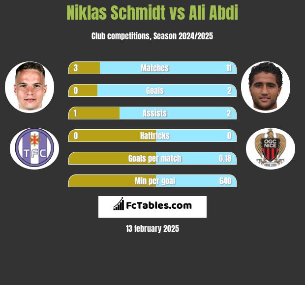 Niklas Schmidt vs Ali Abdi h2h player stats