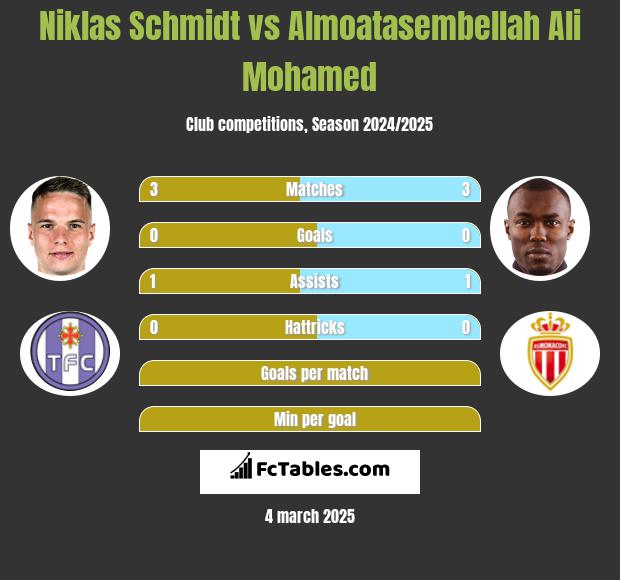 Niklas Schmidt vs Almoatasembellah Ali Mohamed h2h player stats