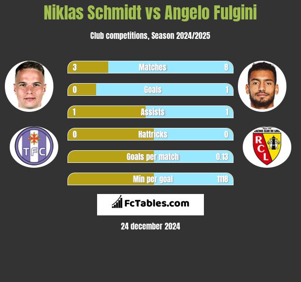 Niklas Schmidt vs Angelo Fulgini h2h player stats