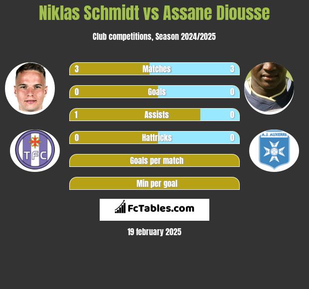 Niklas Schmidt vs Assane Diousse h2h player stats