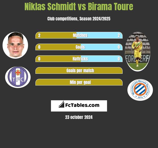 Niklas Schmidt vs Birama Toure h2h player stats