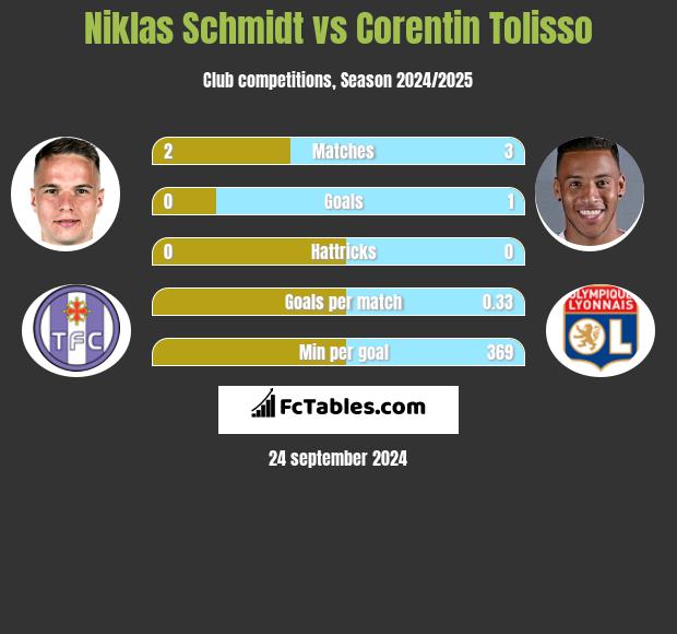 Niklas Schmidt vs Corentin Tolisso h2h player stats