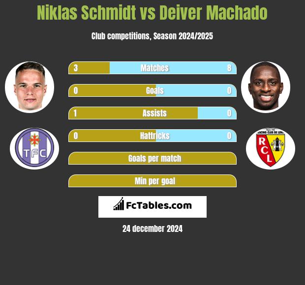 Niklas Schmidt vs Deiver Machado h2h player stats