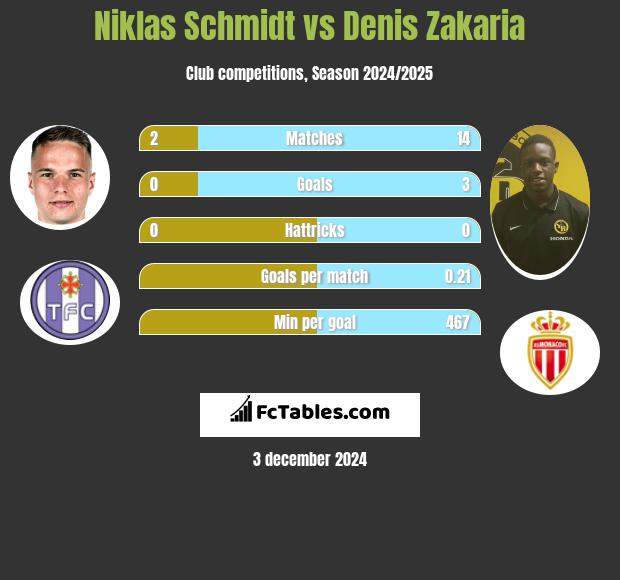 Niklas Schmidt vs Denis Zakaria h2h player stats