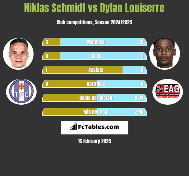 Niklas Schmidt vs Dylan Louiserre h2h player stats