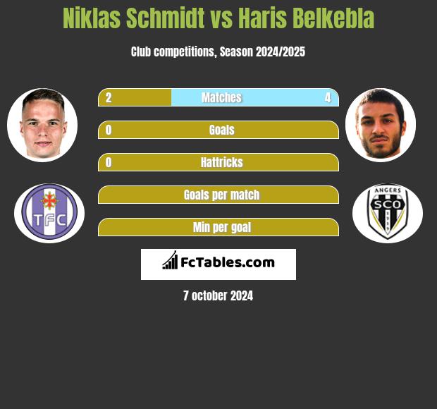 Niklas Schmidt vs Haris Belkebla h2h player stats