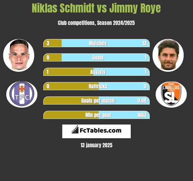 Niklas Schmidt vs Jimmy Roye h2h player stats