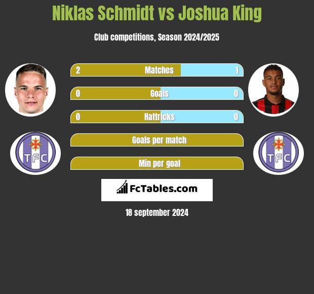 Niklas Schmidt vs Joshua King h2h player stats