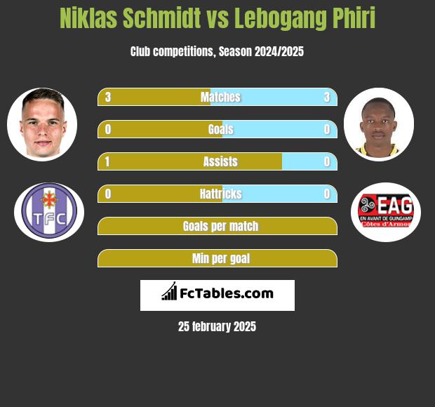 Niklas Schmidt vs Lebogang Phiri h2h player stats