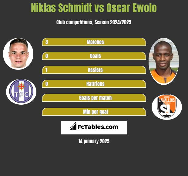 Niklas Schmidt vs Oscar Ewolo h2h player stats