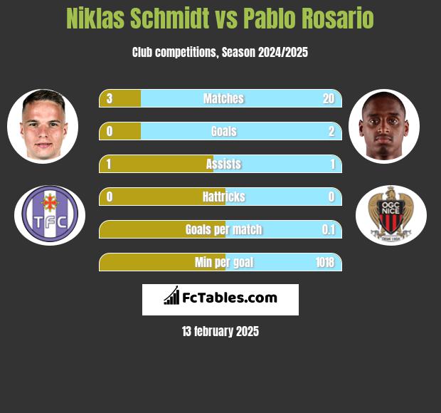 Niklas Schmidt vs Pablo Rosario h2h player stats