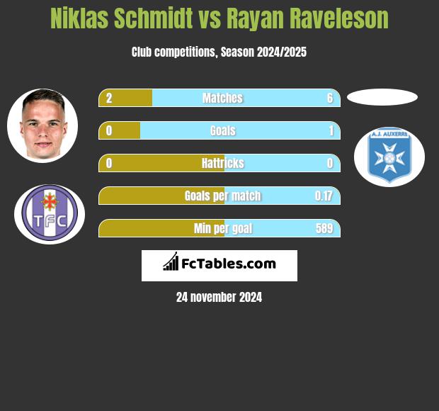 Niklas Schmidt vs Rayan Raveleson h2h player stats