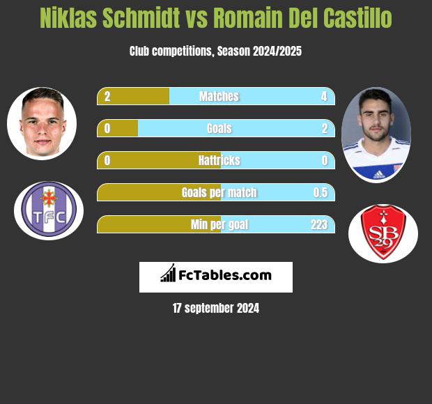 Niklas Schmidt vs Romain Del Castillo h2h player stats