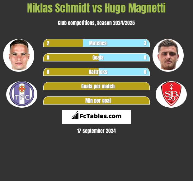 Niklas Schmidt vs Hugo Magnetti h2h player stats