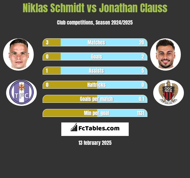 Niklas Schmidt vs Jonathan Clauss h2h player stats