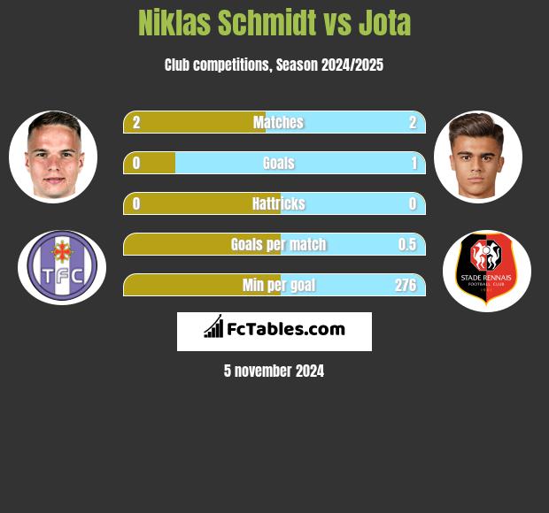 Niklas Schmidt vs Jota h2h player stats