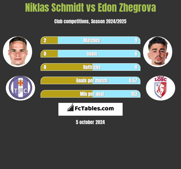 Niklas Schmidt vs Edon Zhegrova h2h player stats