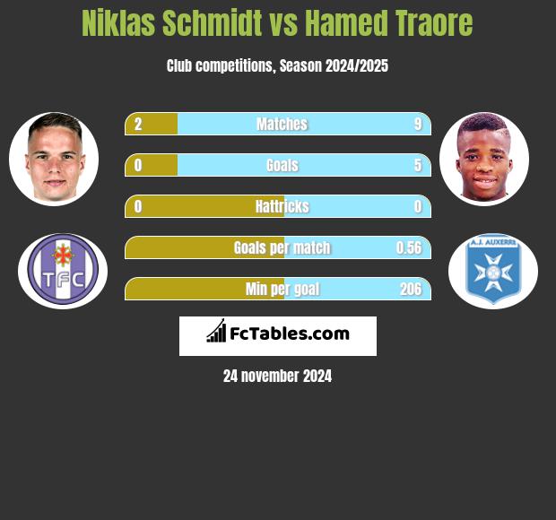 Niklas Schmidt vs Hamed Traore h2h player stats