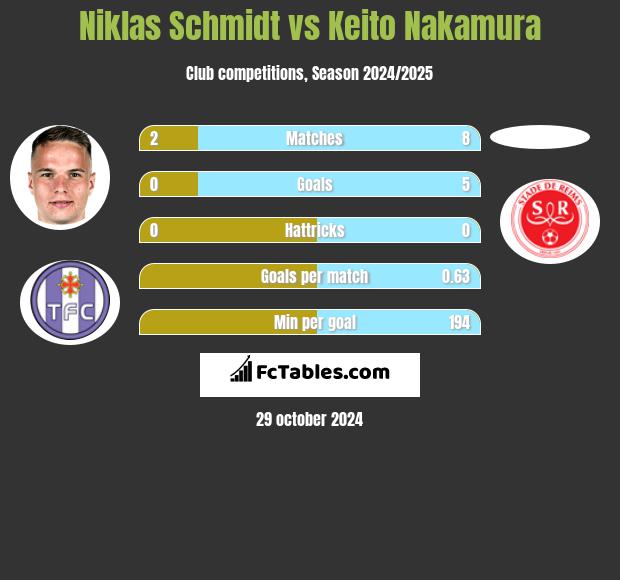 Niklas Schmidt vs Keito Nakamura h2h player stats