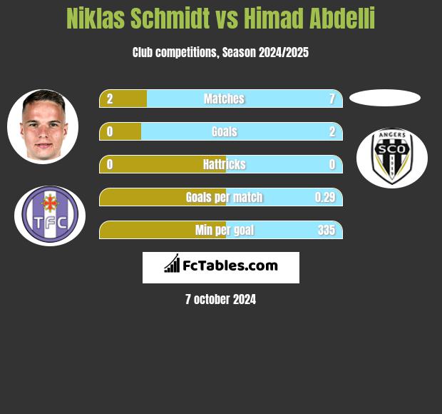 Niklas Schmidt vs Himad Abdelli h2h player stats