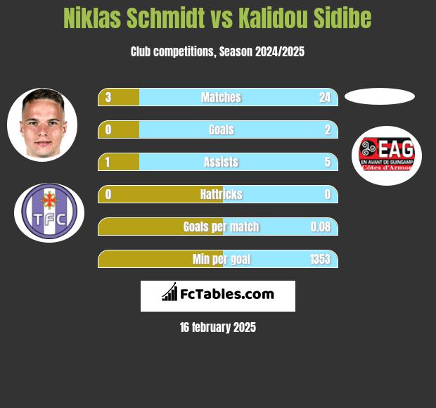 Niklas Schmidt vs Kalidou Sidibe h2h player stats