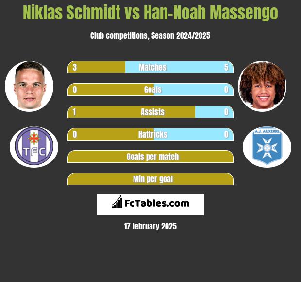 Niklas Schmidt vs Han-Noah Massengo h2h player stats