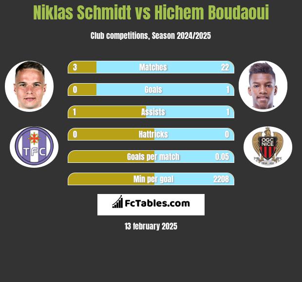 Niklas Schmidt vs Hichem Boudaoui h2h player stats