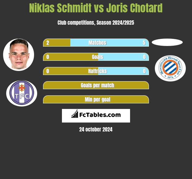 Niklas Schmidt vs Joris Chotard h2h player stats