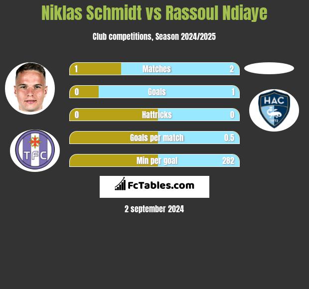 Niklas Schmidt vs Rassoul Ndiaye h2h player stats