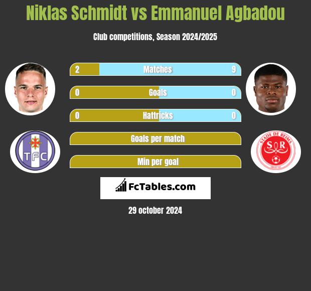 Niklas Schmidt vs Emmanuel Agbadou h2h player stats