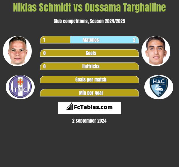 Niklas Schmidt vs Oussama Targhalline h2h player stats