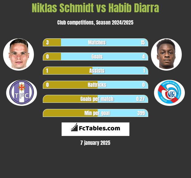 Niklas Schmidt vs Habib Diarra h2h player stats