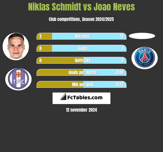 Niklas Schmidt vs Joao Neves h2h player stats