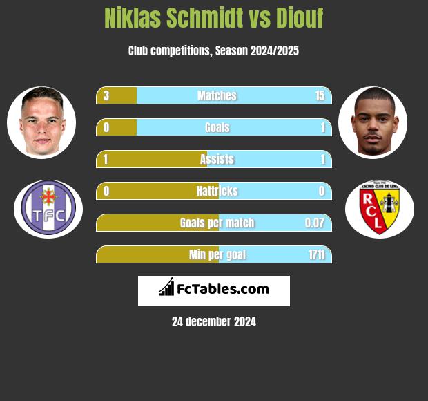 Niklas Schmidt vs Diouf h2h player stats